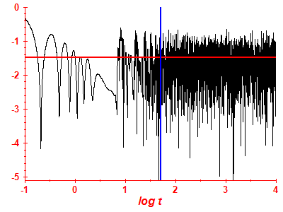 Survival probability log
